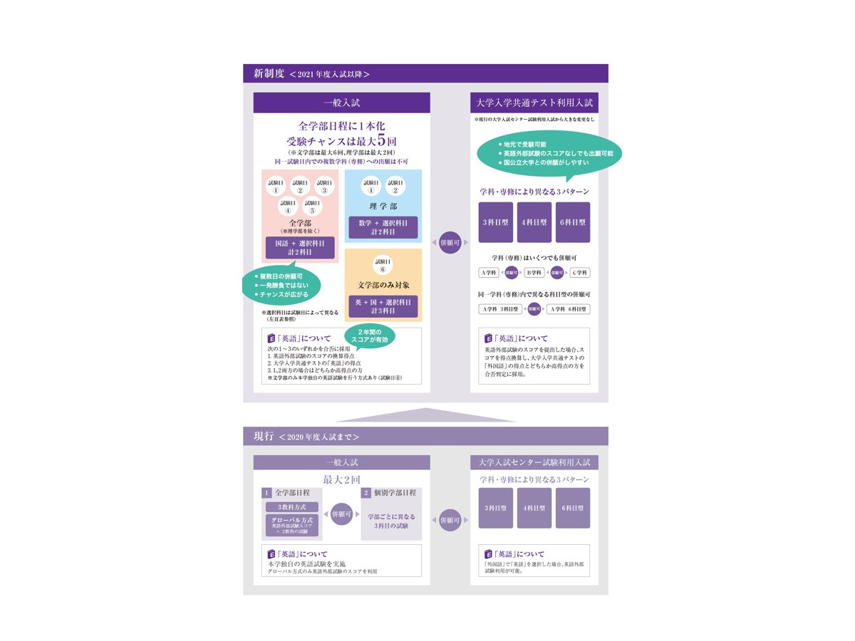 大学受験21 立教 英語の独自試験を廃止 外部試験を全面的に導入 リセマム
