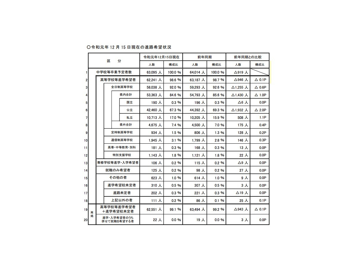 高校受験 埼玉県進路希望状況調査 倍率 12 15現在 市立浦和2 13倍 リセマム