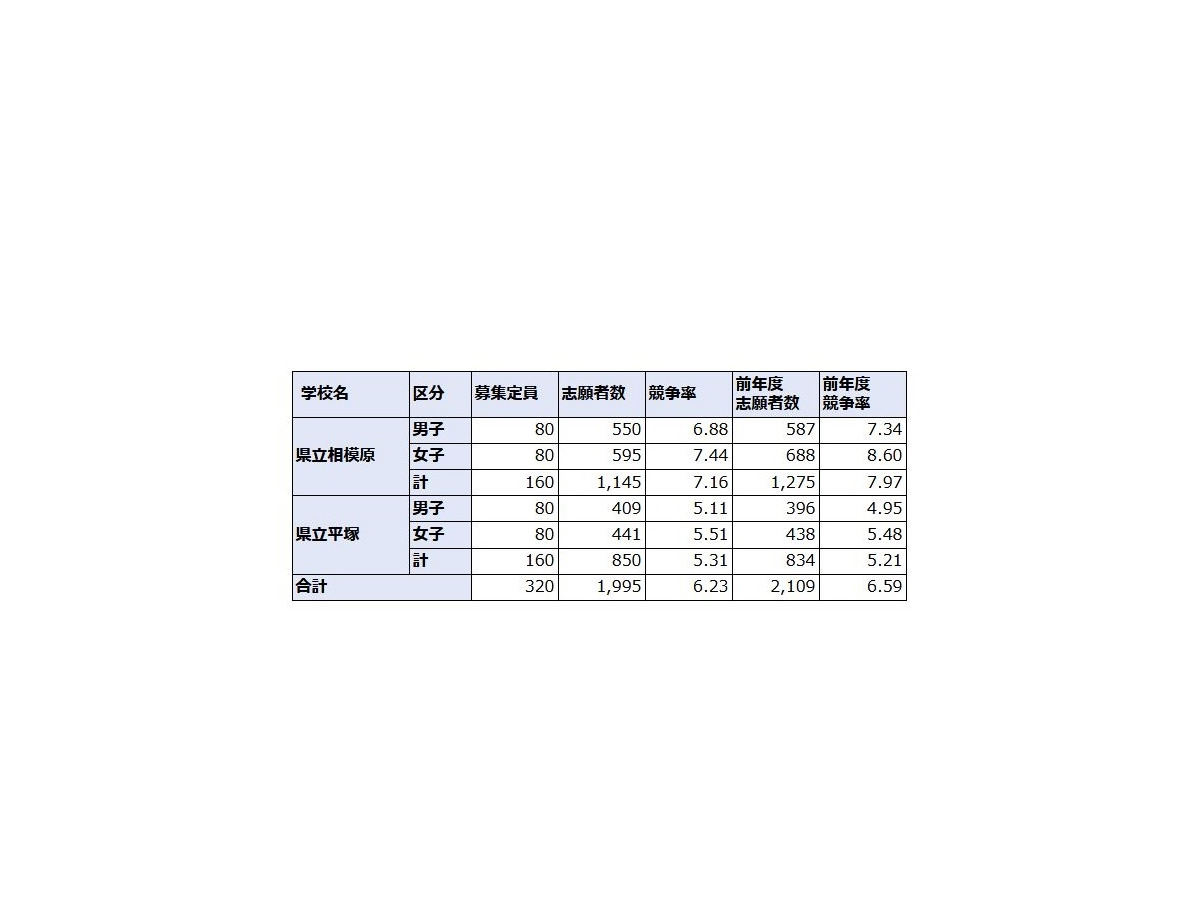 中学受験 神奈川県公立中高一貫校の志願倍率 相模原7 16倍 サイフロ6 06倍 リセマム