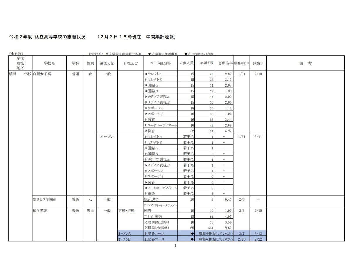 高校受験 神奈川県私立高の志願状況 2 3時点 慶應 普通 3 97倍 リセマム