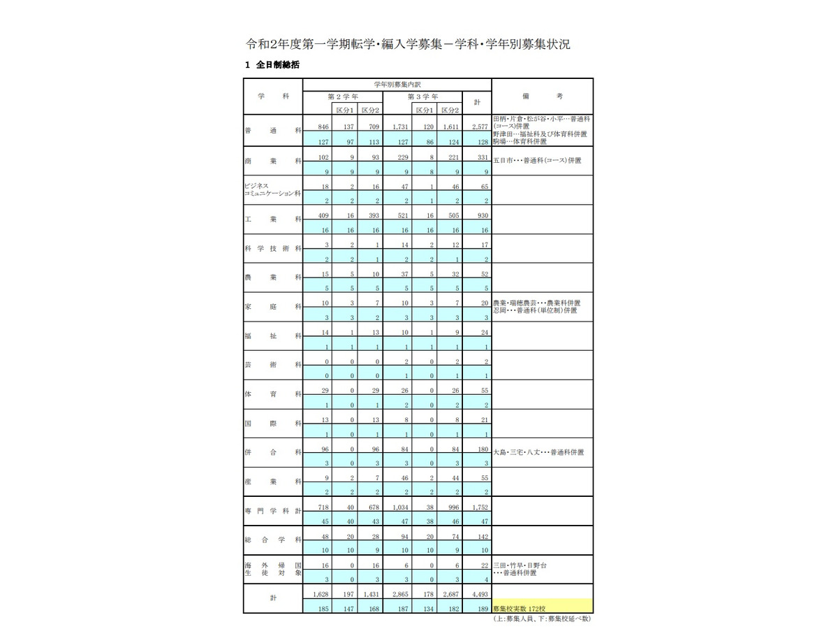都立高 第1学期転学 編入学 全日制172校で実施 リセマム