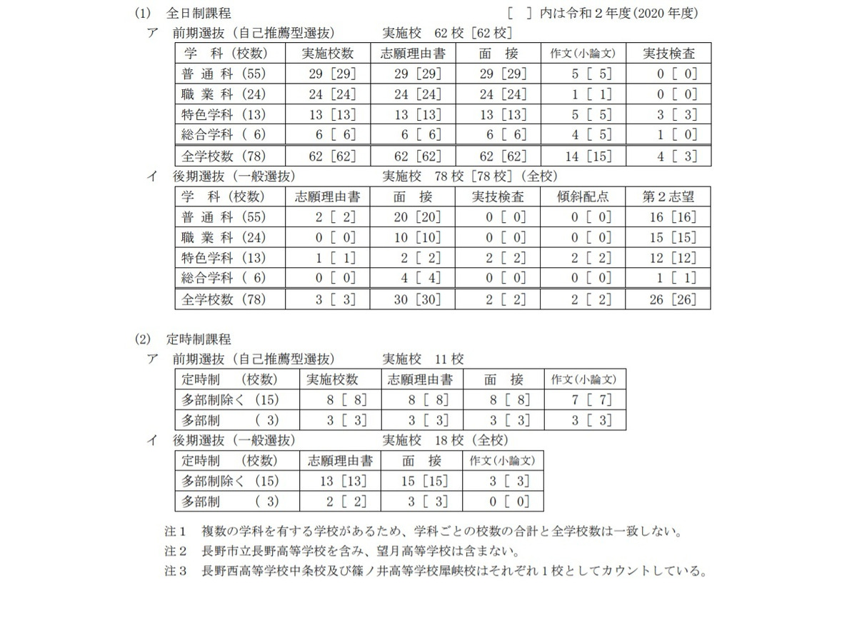高校受験21 長野県公立高校入試 前期2 8 後期3 9 リセマム