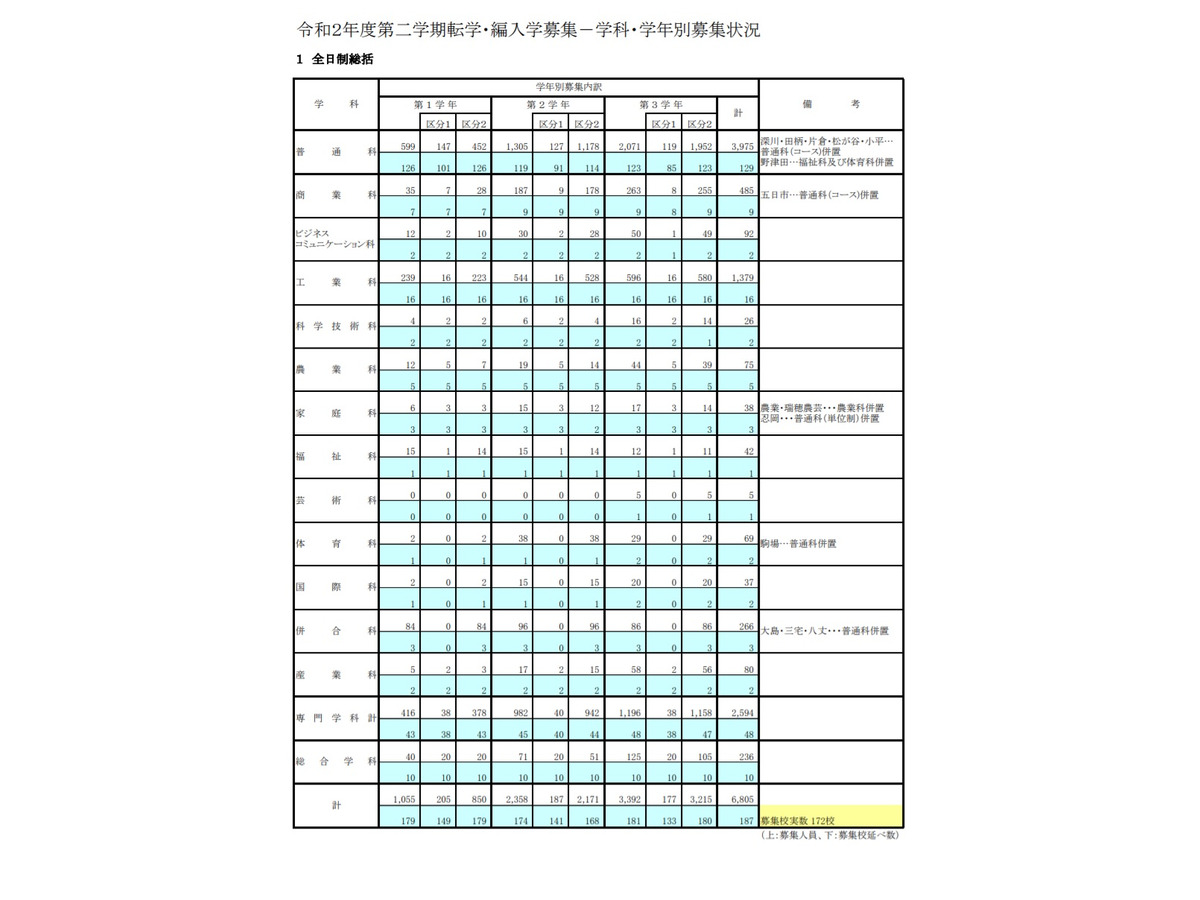 都立高 第2学期転学 編入学172校で6 805人募集 リセマム