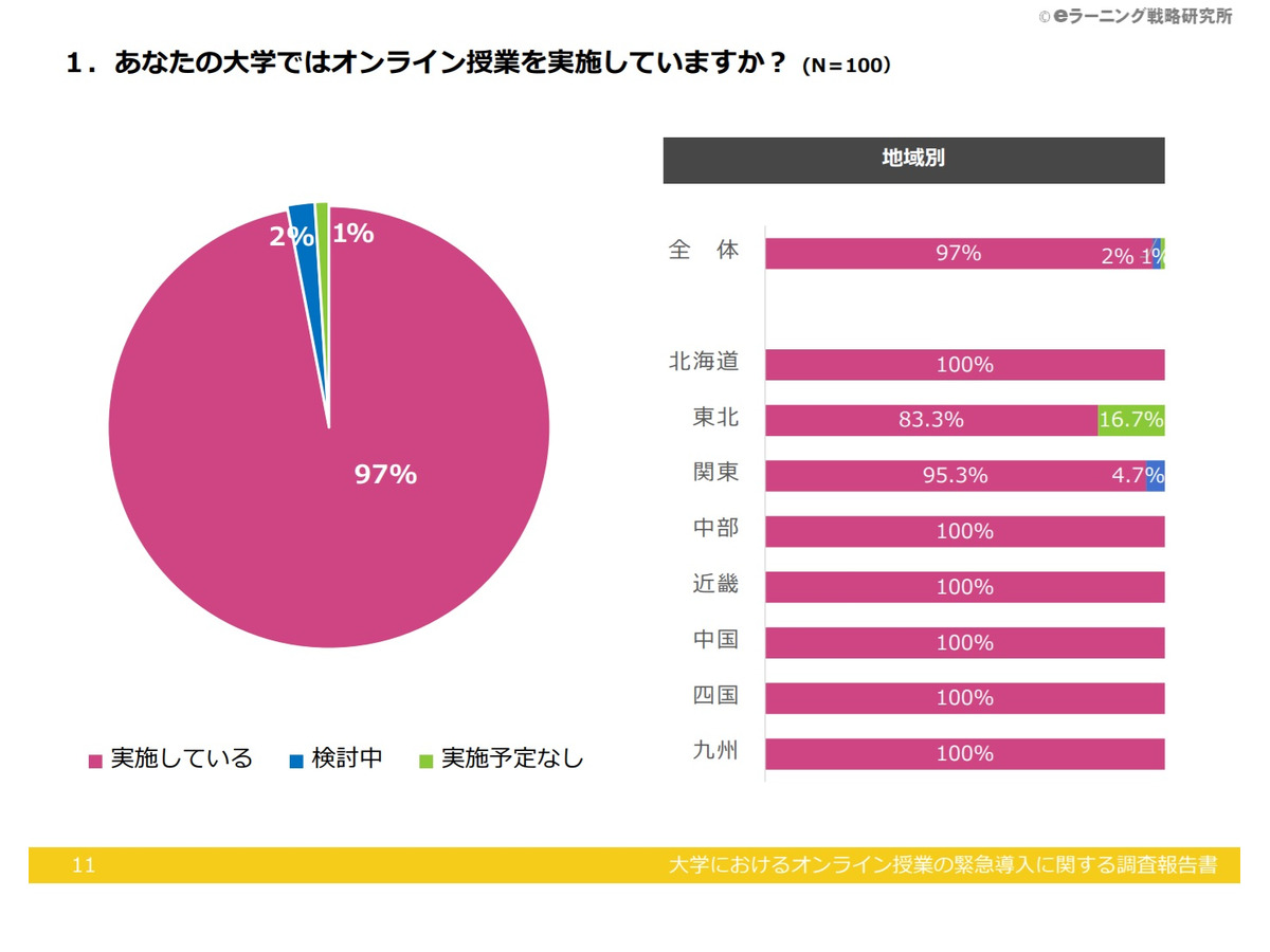 大学のオンライン授業実施率は97 導入時期は4 5月が多数 リセマム 大学のオンライン授業実施率は97 導入時期は4 5月が多数 リセマム