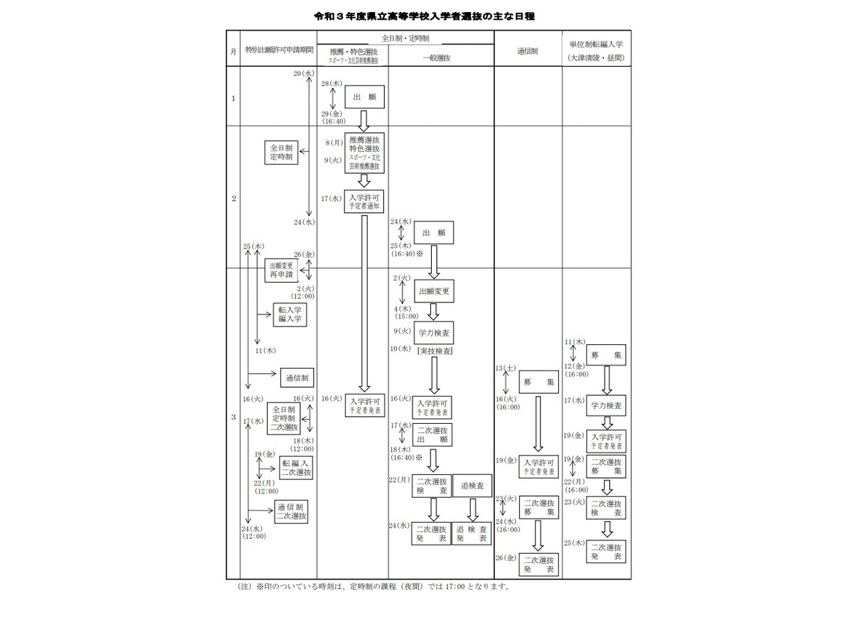 高校受験21 滋賀県公立高入学者選抜要項 学力検査は3 9 リセマム