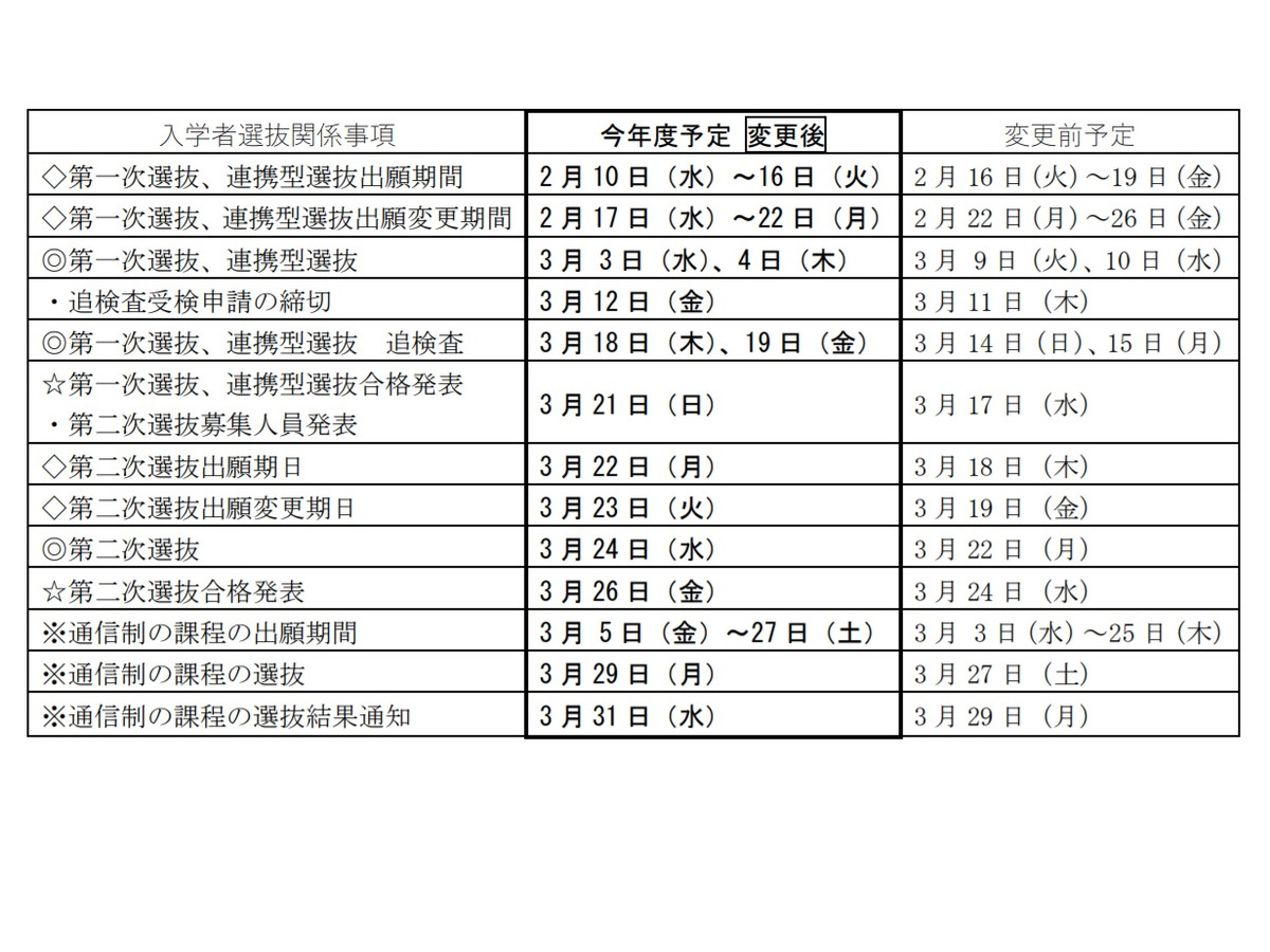 高校受験21 岐阜県公立高入試 コロナ対応 変更後の日程 学力検査は3 3 リセマム