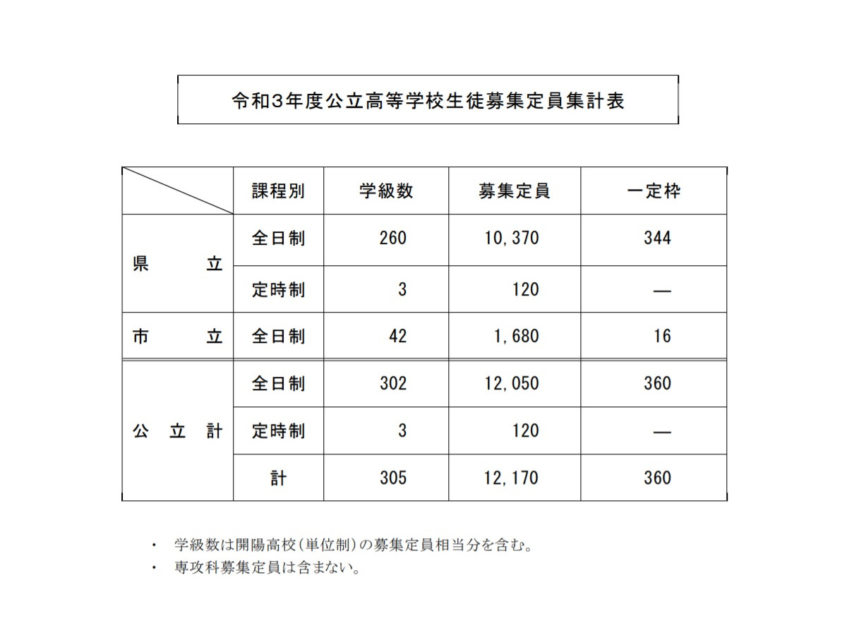 高校受験21 鹿児島県公立高 全日制1万2 050人募集 リセマム
