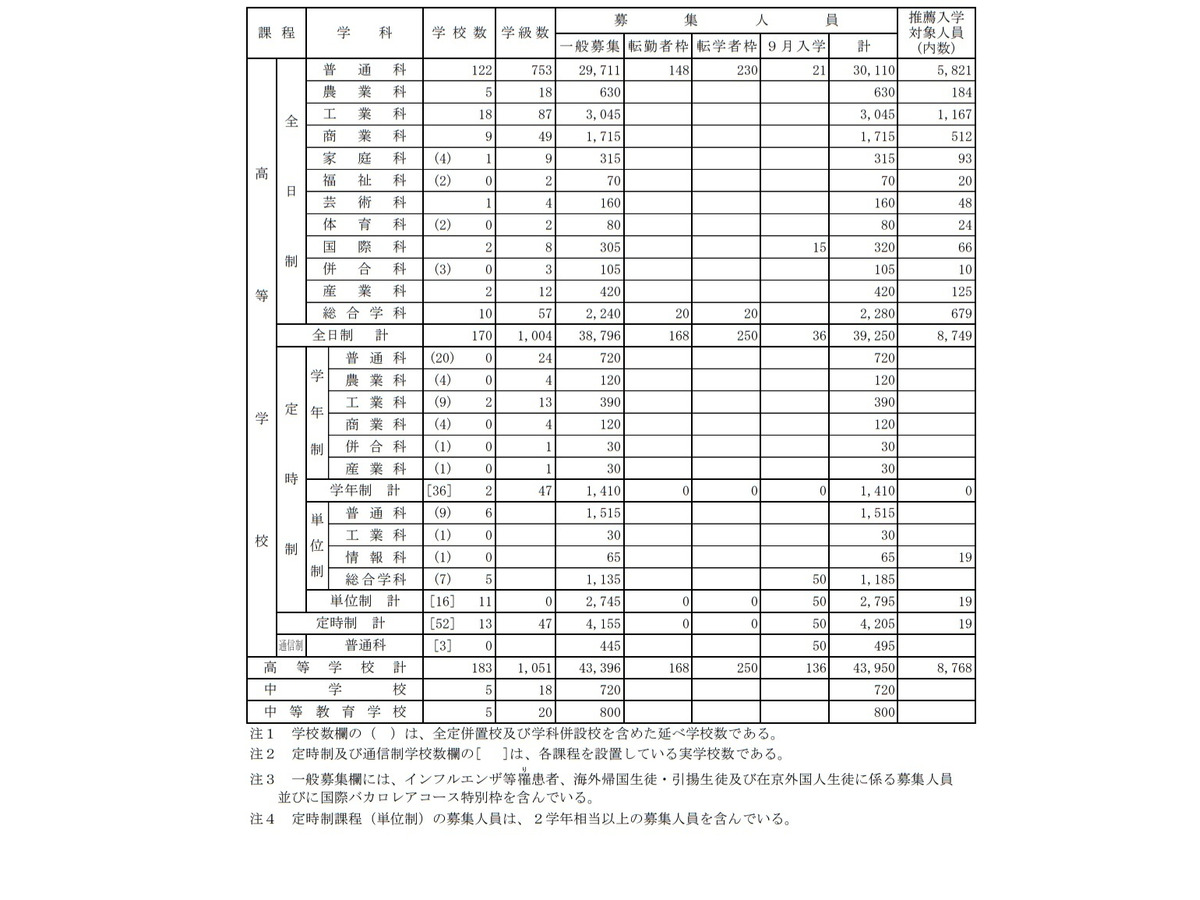 高校受験21 東京都立高 前年度比1 2人減の3万9 250人募集 リセマム