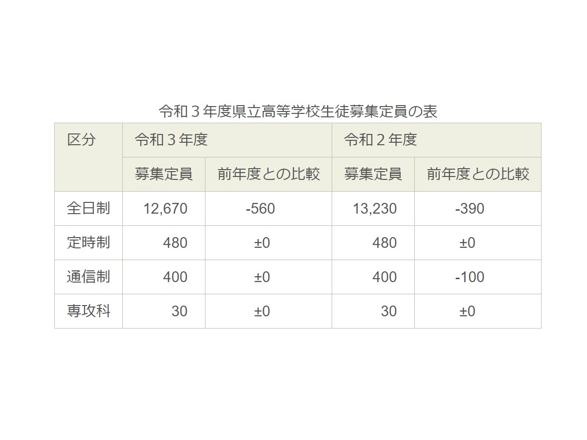高校受験21 福島県立高入試 全日制募集定員は前年度比560人減 リセマム