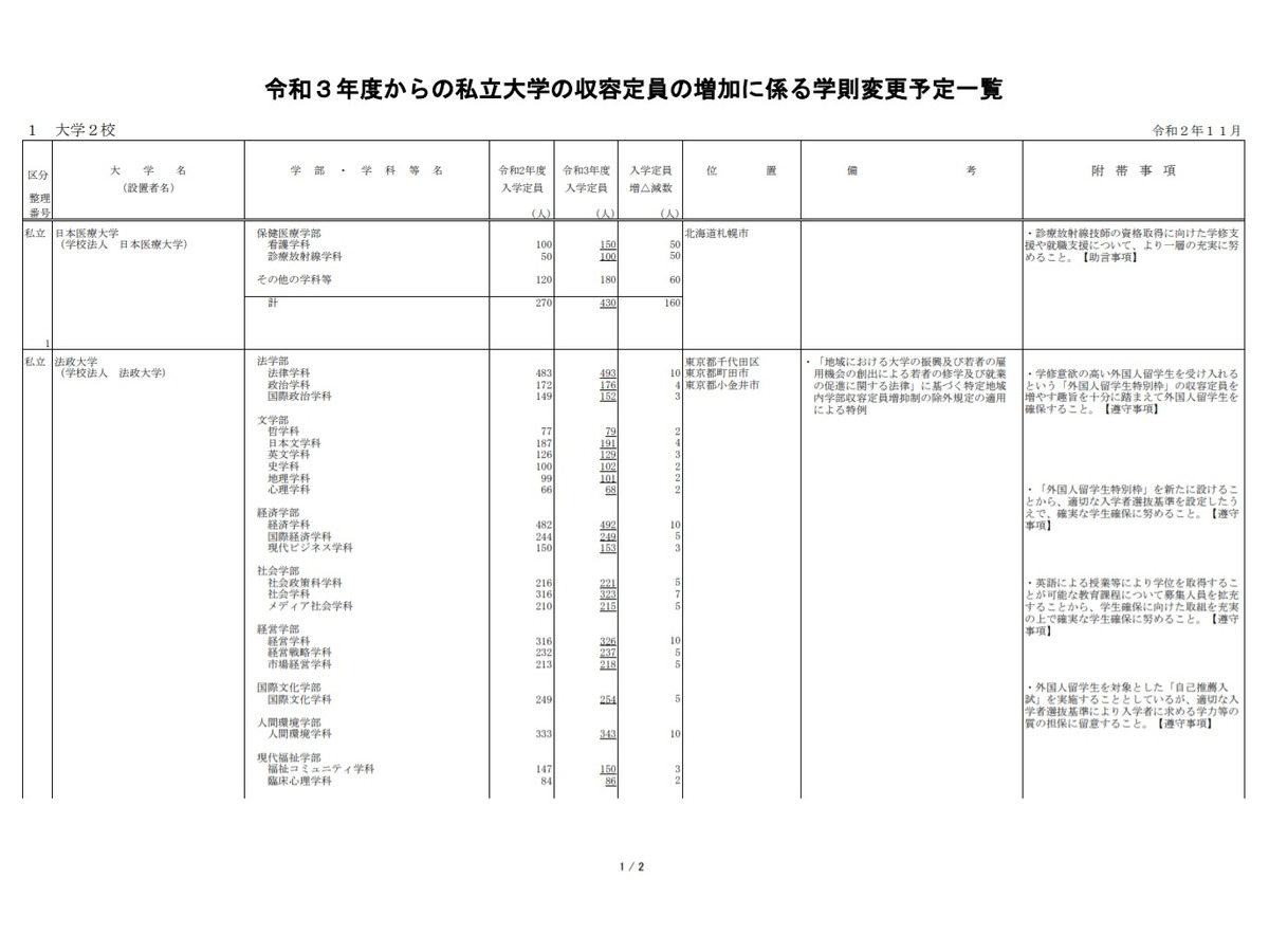 大学受験21 私立大入学定員 日本医療大160人増 法政大164人増 リセマム