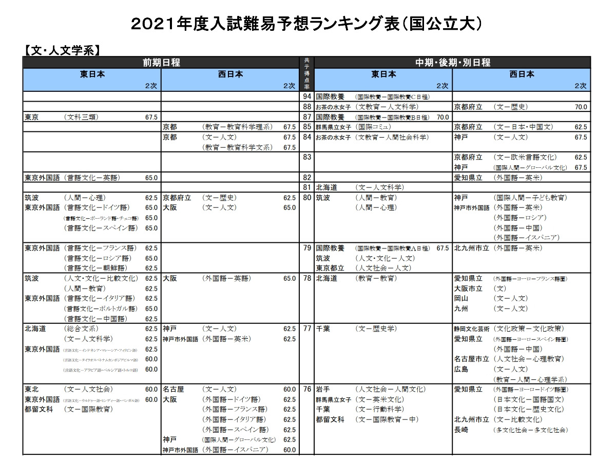大学受験21 河合塾 入試難易予想ランキング表11月版 リセマム