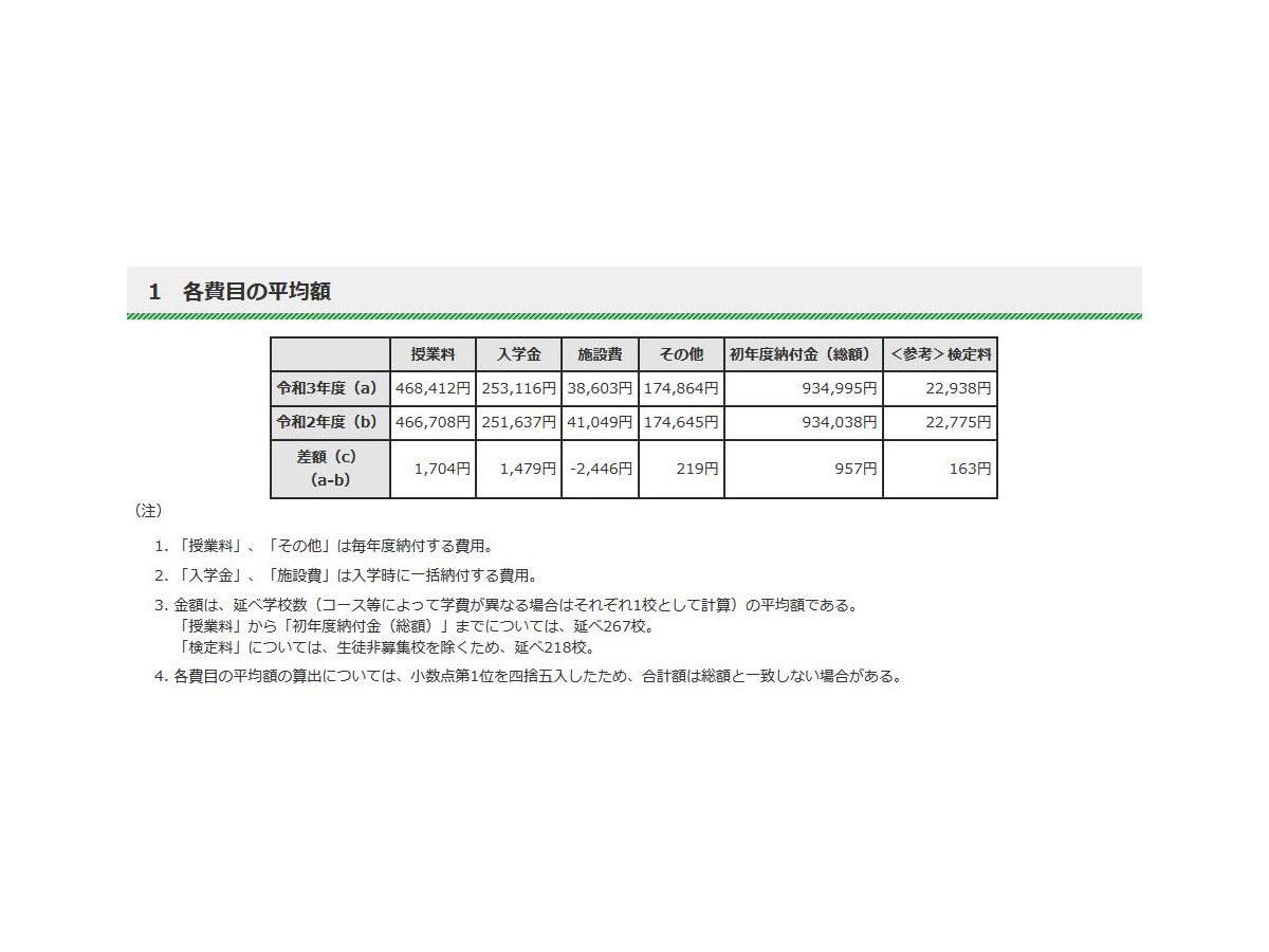 高校受験21 東京都私立高の初年度納付金 9割据置き リセマム