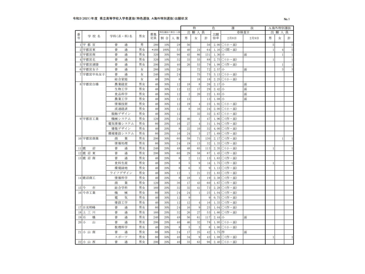 高校受験21 栃木県立高特色選抜の出願倍率 確定 宇都宮2 00倍 リセマム