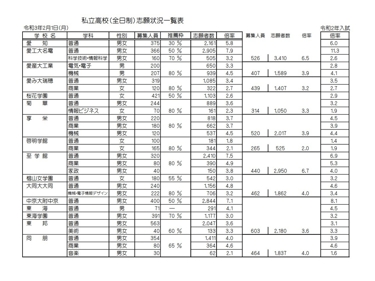 高校受験21 愛知県私立高の志願状況 倍率 確定 滝10 7倍 リセマム