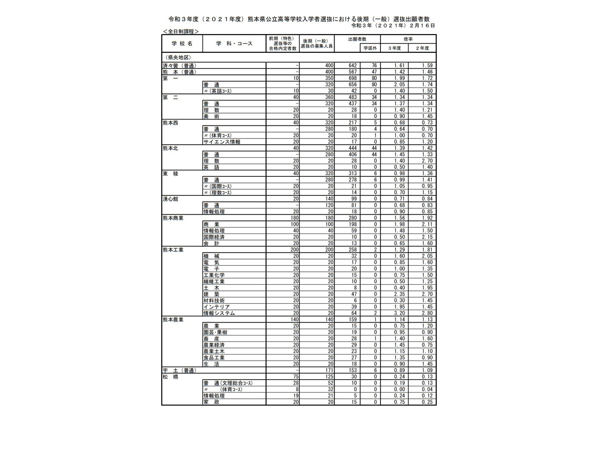 高校受験21 熊本県公立高 後期選抜の出願状況 2 16時点 熊本1 42倍 リセマム
