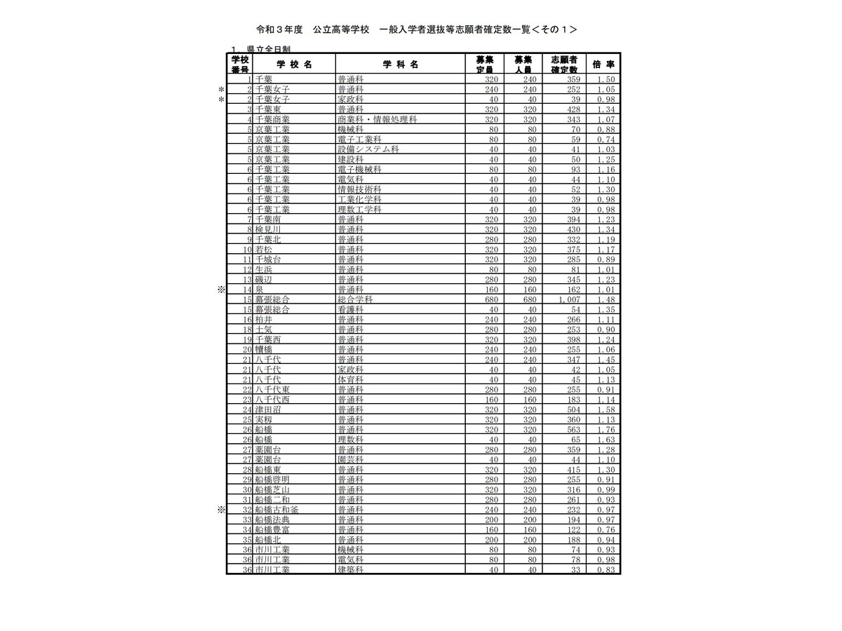 県 倍率 千葉 教育 委員 会
