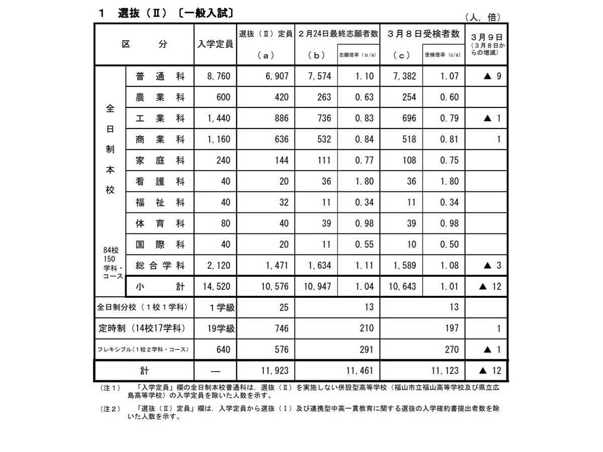 高校受験21 広島県公立高 選抜iiの受検倍率 市立基町 普通 1 18倍 リセマム