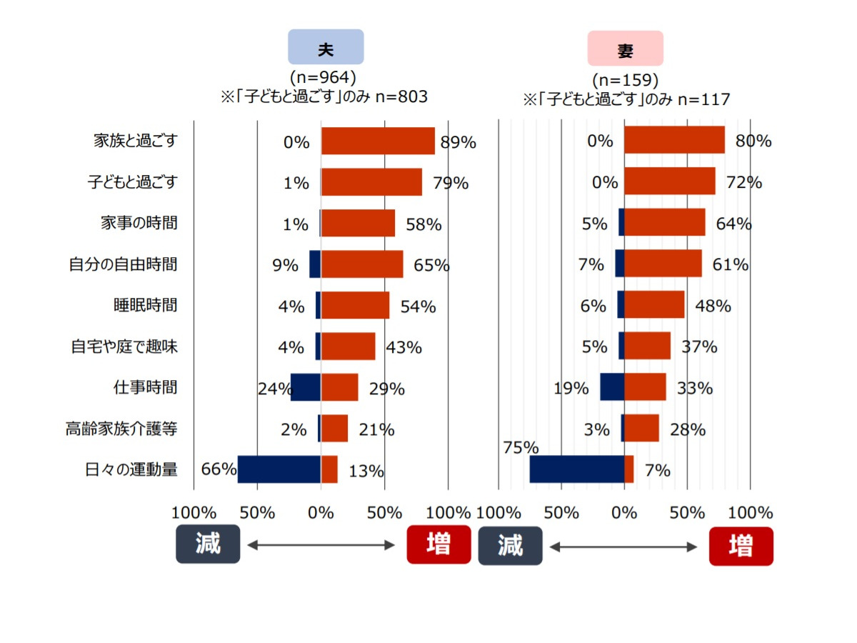 在宅ワークで子育て層の生活時間に変化 家族の時間増 リセマム