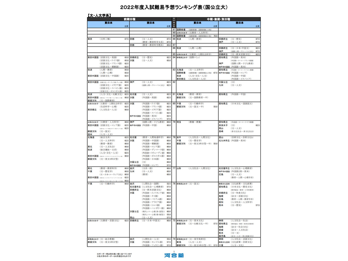 大学受験22 河合塾 入試難易予想ランキング表6月版 リセマム