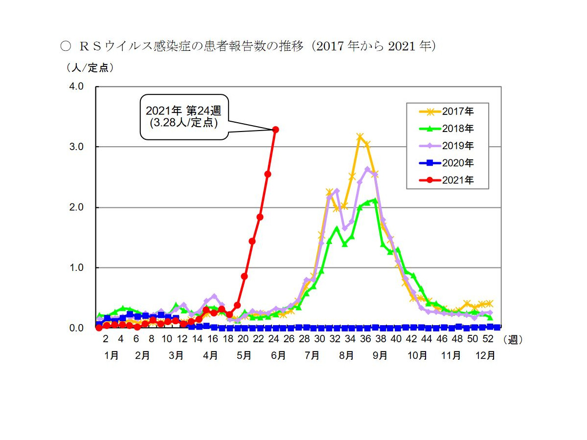 Rsウイルス流行 東京都で過去最多の患者報告数 リセマム