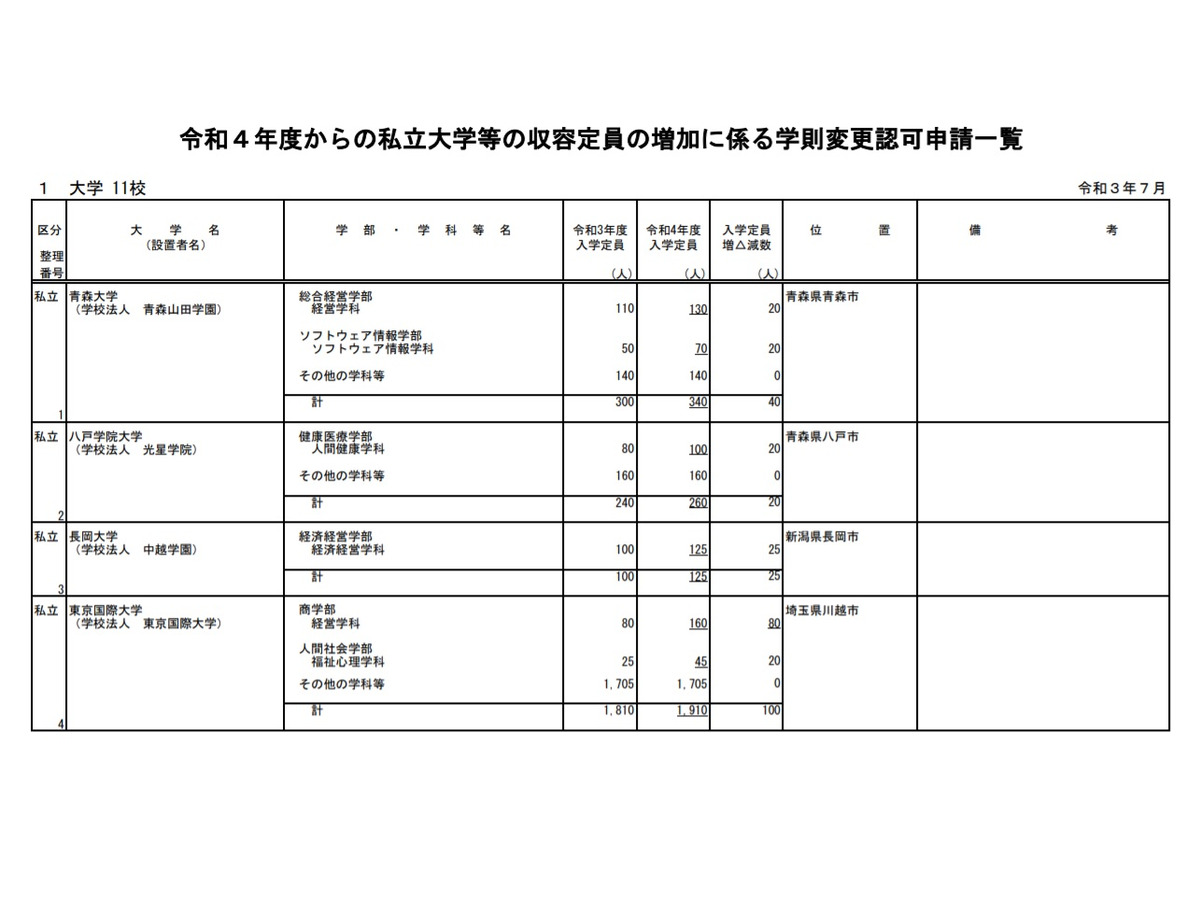 大学受験22 私立大入学定員 立教大31人増 順天堂大1人減を申請 リセマム