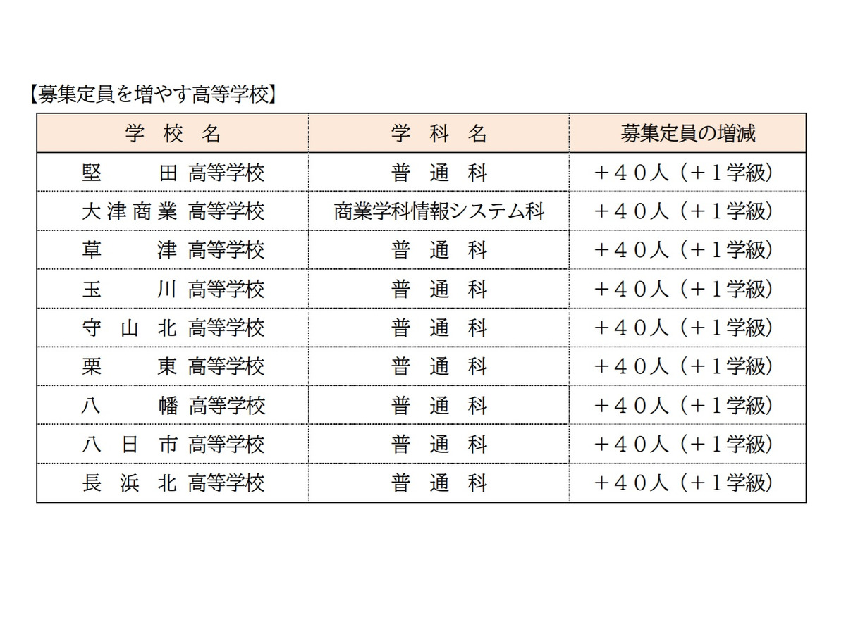 高校受験22 滋賀県立高 募集定員は前年度比360人増 リセマム