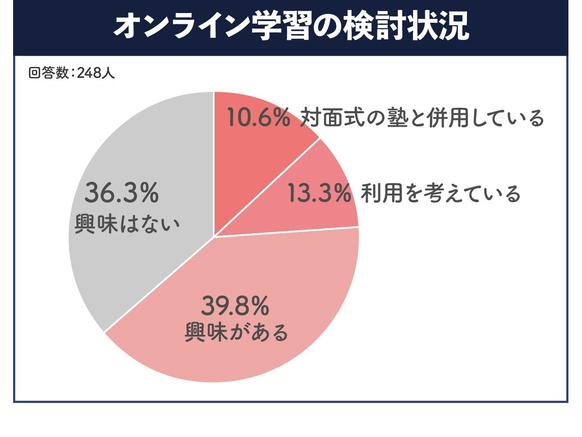 塾決定の決め手はコスパより 特徴と質 中高生の通塾調査 リセマム
