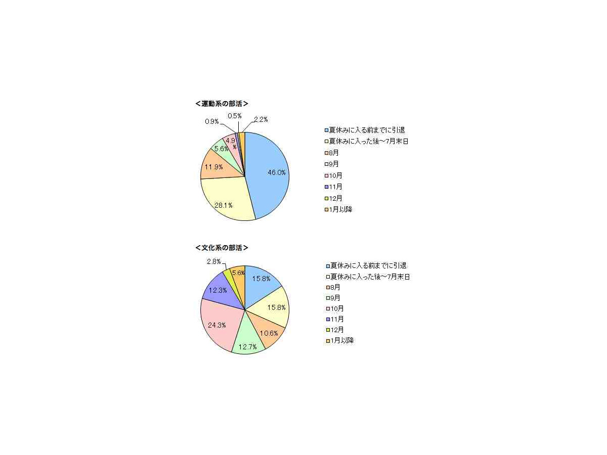 高校受験13 中3の夏休み 4分の1の学生が1日平均4時間以上学習 ベネッセ調査 リセマム