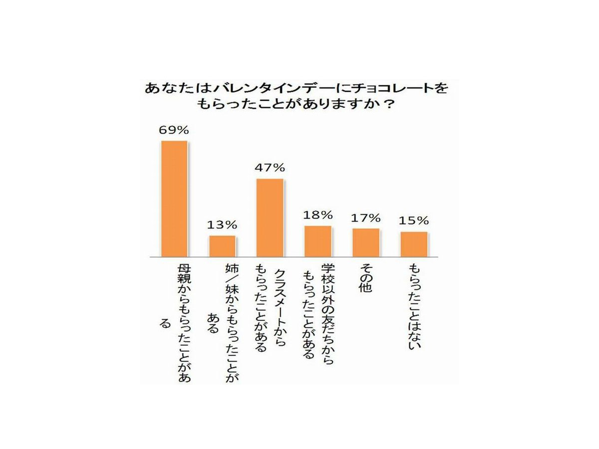 今ドキ小学生のバレンタイン 男子がもらって一番うれしい相手は リセマム