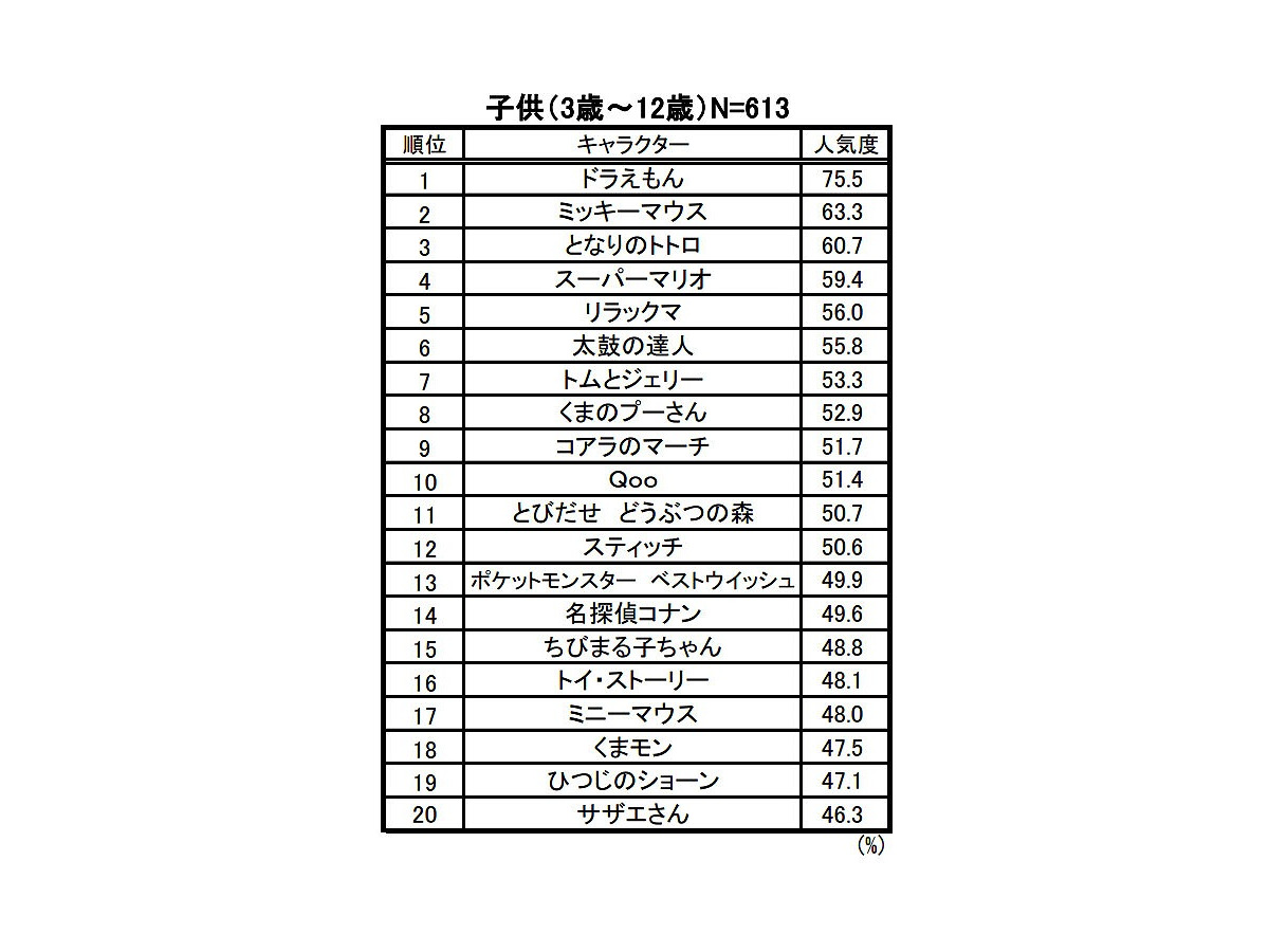 子ども人気キャラクター ドラえもんがv9達成 ビデオリサーチ調べ リセマム