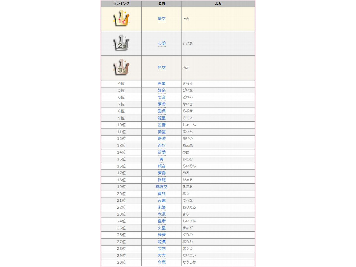 キラキラネームランキング発表 姫星 きてぃ 本気 まじ など奇抜な名前も リセマム