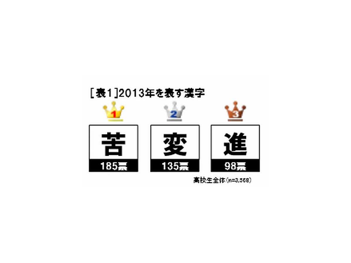 高校生が選ぶ13年 漢字は 苦 英単語は Change 1枚目の写真 画像 リセマム