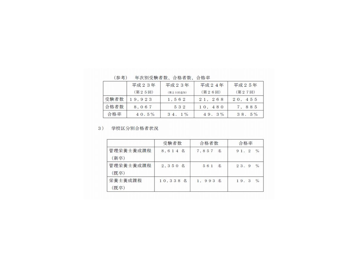管理栄養士国家試験合格発表 合格率は48 9 リセマム 管理栄養士国家試験合格発表 合格率は48 9 リセマム