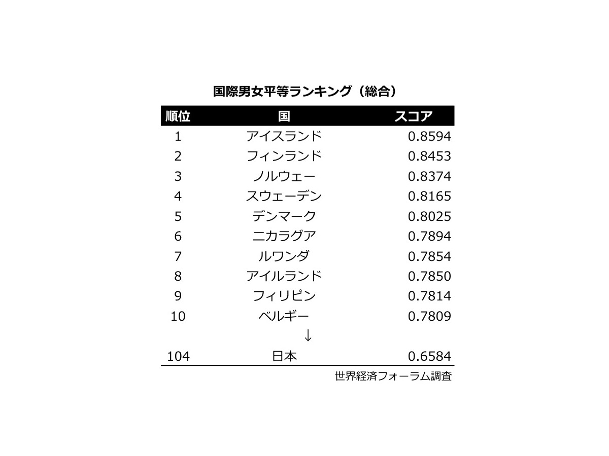 国際男女平等ランキング14 日本は142か国中104位 リセマム