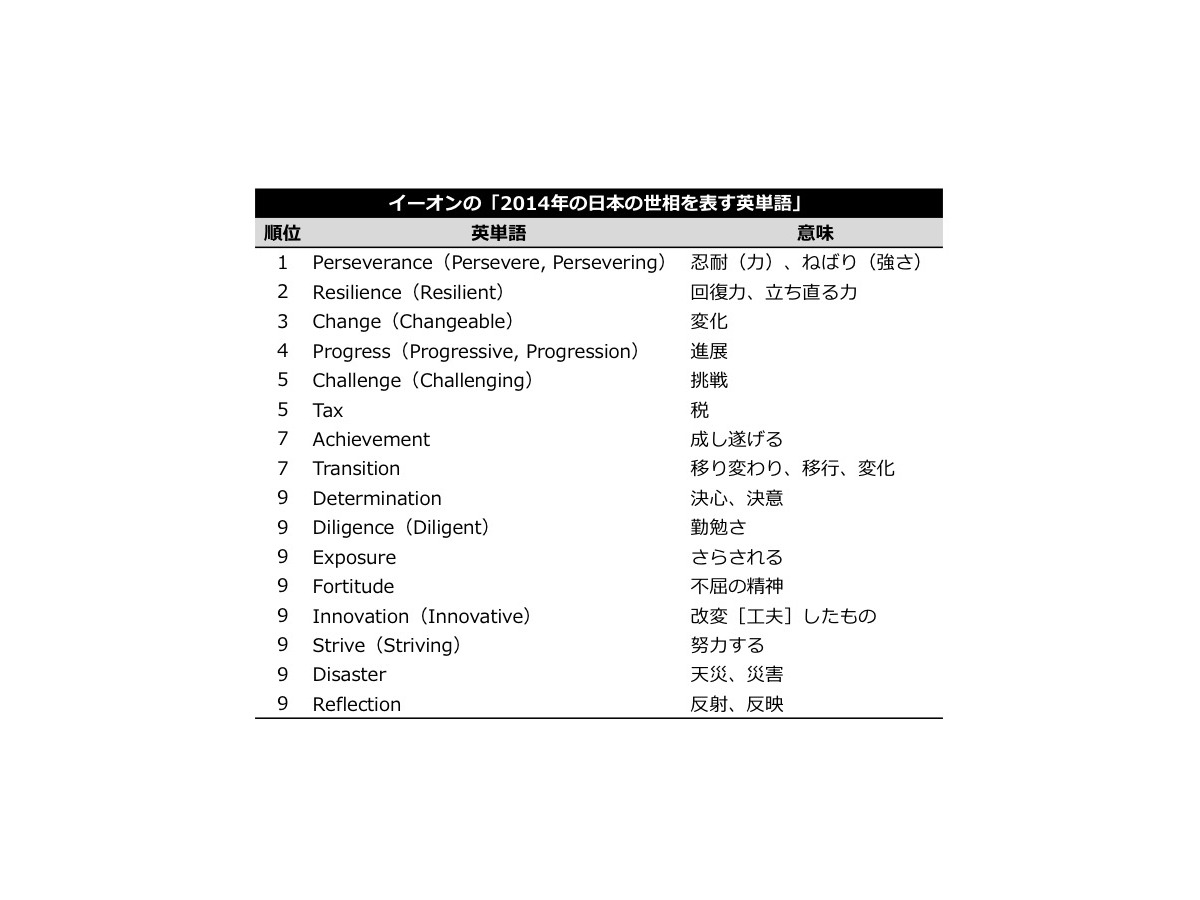 14年を表す英単語 日本人 外国人ともに Tax が上位にランクイン リセマム