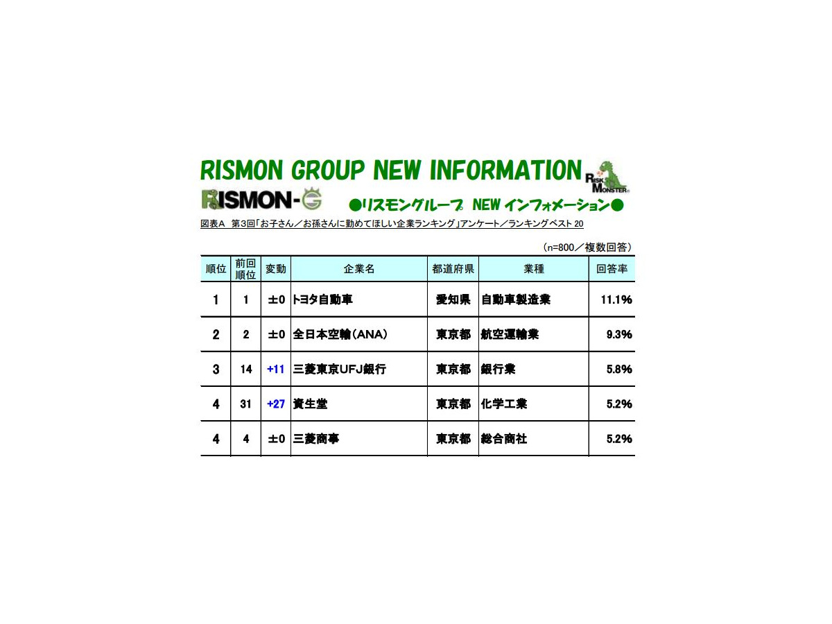 子 孫に勤めてほしい企業 1位トヨタ 2位ana 3位三菱東京ufj リセマム