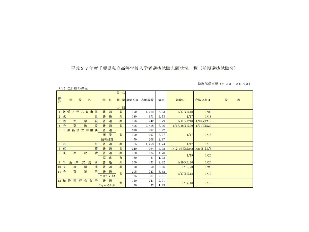 高校受験15 千葉県私立高校の前期選抜 平均倍率4 31倍 トップは渋幕16 18倍 リセマム