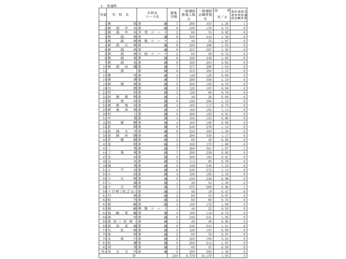 高校受験15 新潟県公立高校の志願状況 新潟 理数 1 78倍 リセマム