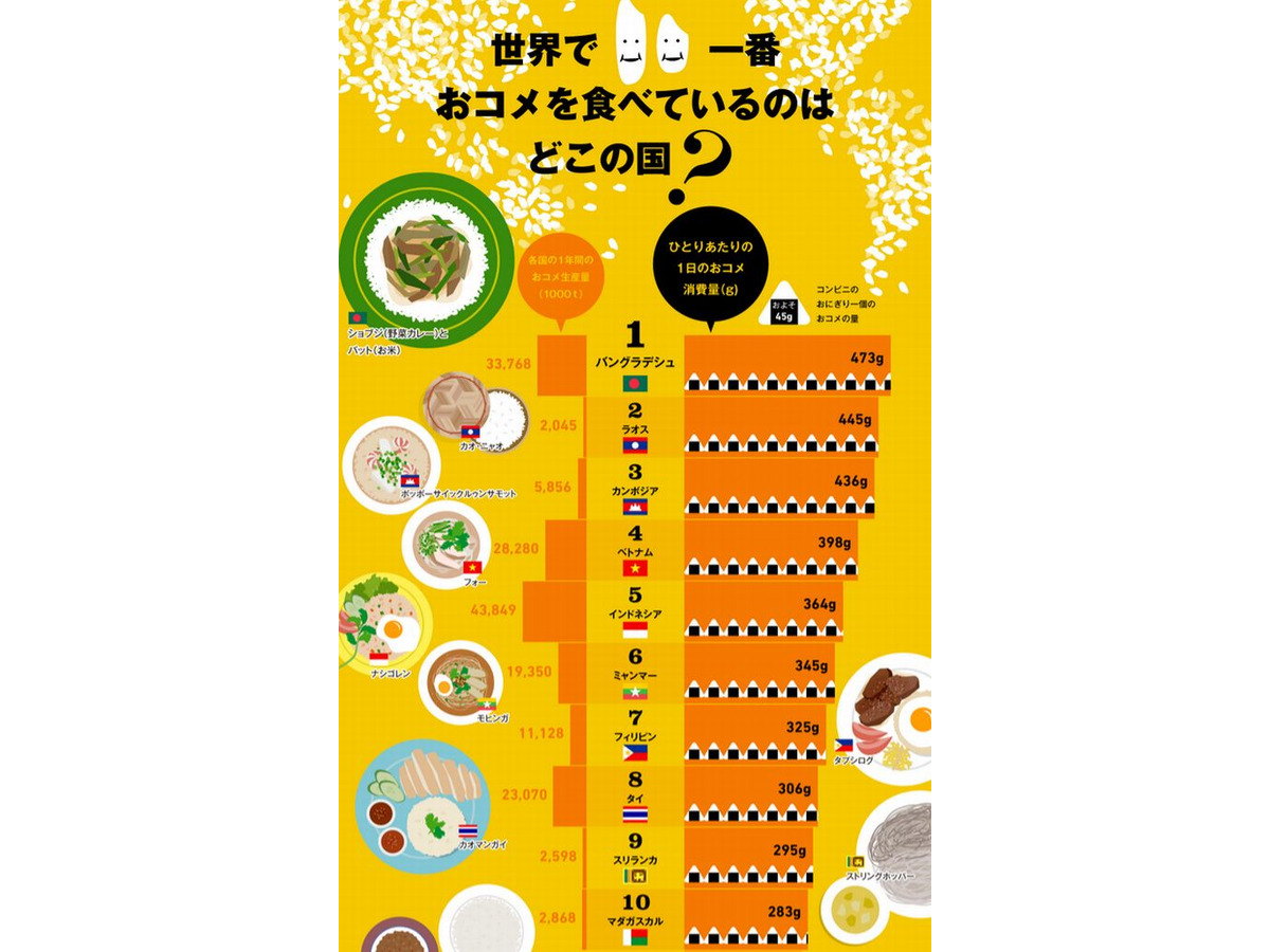 世界で一番お米を食べている国は 日本は50位 リセマム