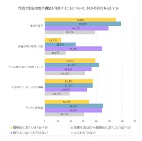 学校で生徒用電子機器を利用することについて、何か不安はありますか