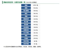 鉄緑会指定校・在籍生徒数一覧（2025年10月現在）
