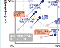 【大学受験】プロ208人調査で読み解く、大学選び最新マップ＜西日本編＞