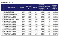 司法試験2025、合格率1位は「予備試験合格者」90.68％…法科大学院別結果 画像
