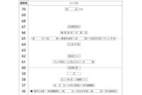 【中学受験2026】四谷大塚、第5回合不合判定テスト（11/16実施）偏差値…筑駒74・桜蔭70＜PR＞ 画像