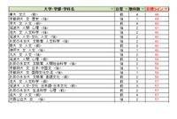 【大学受験2027】駿台全国模試＜国公立＞大学別合格目標ライン 画像