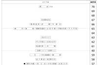 【中学受験2027】四谷大塚、第3回合不合判定テスト（9/6実施）偏差値…筑駒74・桜蔭70＜PR＞ 画像