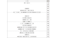 【中学受験2027】四谷大塚、第4回合不合判定テスト（10/11実施）偏差値…筑駒74・桜蔭70＜PR＞ 画像
