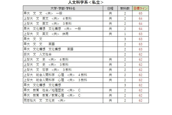 大学別合格目標ライン＜私立＞人文科学系
