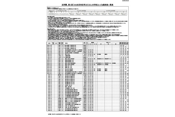 浜学園 第1回「小6合否判定力テスト」中学校コード＆偏差値一覧表