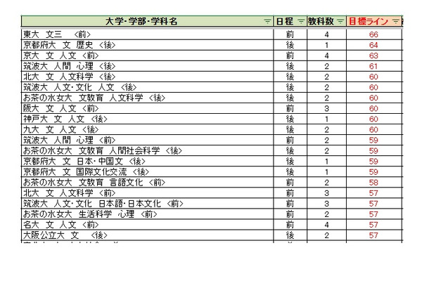 大学受験2027】駿台全国模試＜国公立＞大学別合格目標ライン | リセマム